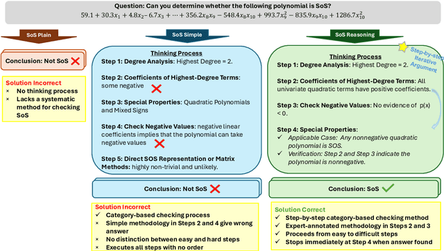 Figure 1 for SoS1: O1 and R1-Like Reasoning LLMs are Sum-of-Square Solvers