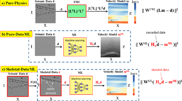 Figure 1 for Overview of Physics-Informed Machine Learning Inversion of Geophysical Data