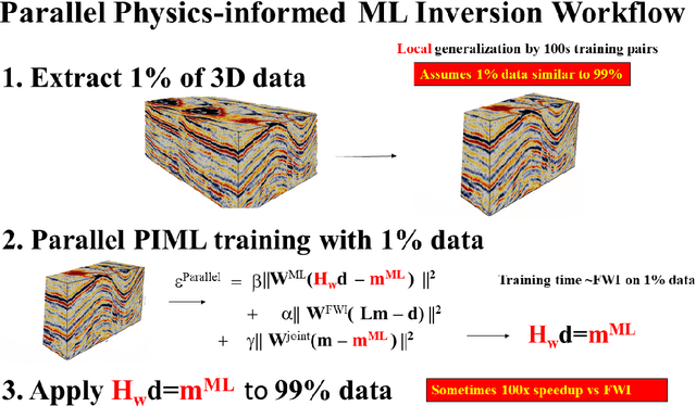 Figure 4 for Overview of Physics-Informed Machine Learning Inversion of Geophysical Data