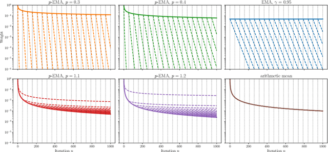 Figure 2 for An Exponential Averaging Process with Strong Convergence Properties