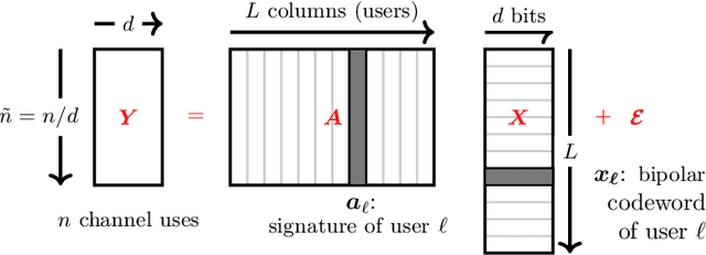 Figure 1 for Coded Many-User Multiple Access via Approximate Message Passing