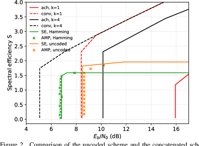 Figure 2 for Coded Many-User Multiple Access via Approximate Message Passing