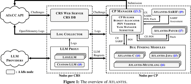 Figure 2 for ATLANTIS: AI-driven Threat Localization, Analysis, and Triage Intelligence System
