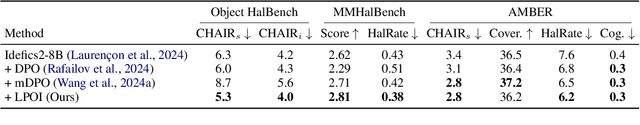 Figure 4 for LPOI: Listwise Preference Optimization for Vision Language Models