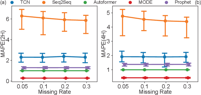 Figure 4 for Monotonic Neural Ordinary Differential Equation: Time-series Forecasting for Cumulative Data