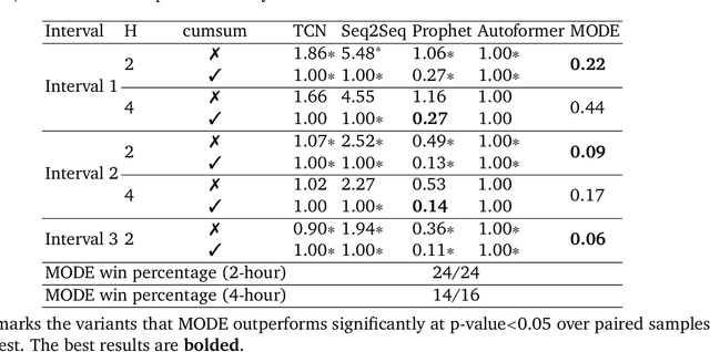 Figure 2 for Monotonic Neural Ordinary Differential Equation: Time-series Forecasting for Cumulative Data