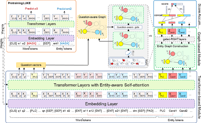 Figure 1 for LUKE-Graph: A Transformer-based Approach with Gated Relational Graph Attention for Cloze-style Reading Comprehension
