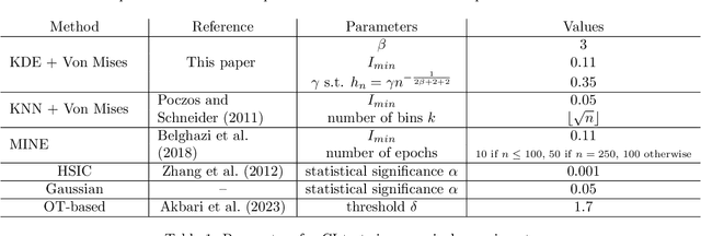 Figure 2 for On sample complexity of conditional independence testing with Von Mises estimator with application to causal discovery
