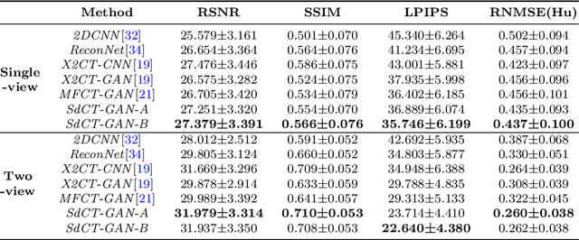 Figure 2 for SdCT-GAN: Reconstructing CT from Biplanar X-Rays with Self-driven Generative Adversarial Networks