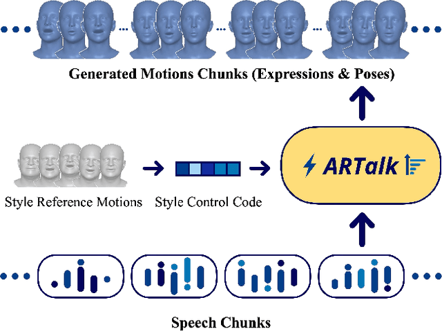 Figure 1 for ARTalk: Speech-Driven 3D Head Animation via Autoregressive Model