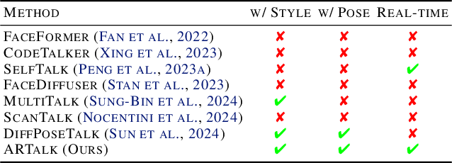 Figure 2 for ARTalk: Speech-Driven 3D Head Animation via Autoregressive Model