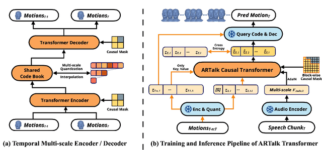 Figure 3 for ARTalk: Speech-Driven 3D Head Animation via Autoregressive Model