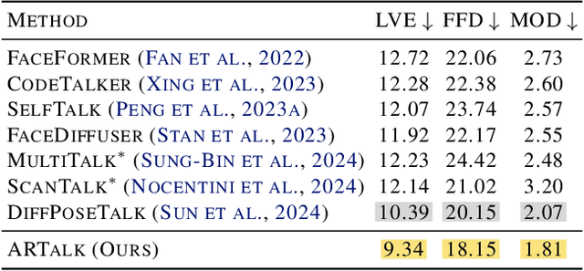 Figure 4 for ARTalk: Speech-Driven 3D Head Animation via Autoregressive Model