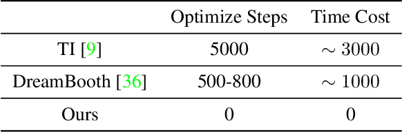 Figure 1 for Unified Multi-Modal Latent Diffusion for Joint Subject and Text Conditional Image Generation