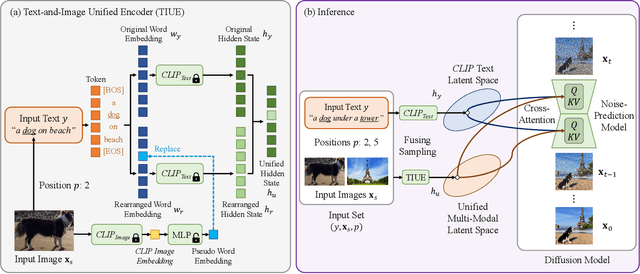 Figure 2 for Unified Multi-Modal Latent Diffusion for Joint Subject and Text Conditional Image Generation