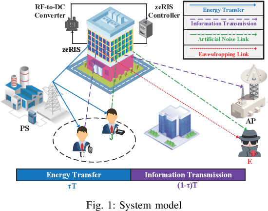 Figure 1 for Secure Wireless-Powered zeRIS Communications