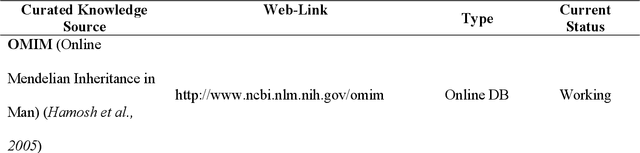 Figure 4 for Literature Based Discovery (LBD): Towards Hypothesis Generation and Knowledge Discovery in Biomedical Text Mining