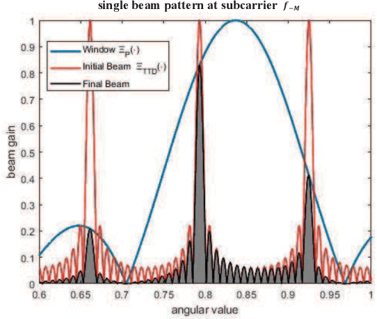 Figure 2 for Enhanced Tracking and Beamforming Codebook Design for Wideband Terahertz Massive MIMO System