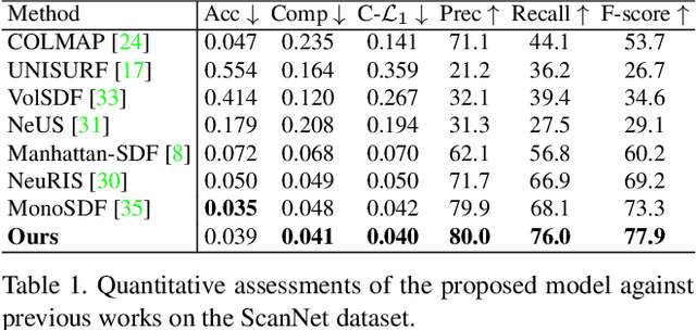Figure 1 for Learning a Room with the Occ-SDF Hybrid: Signed Distance Function Mingled with Occupancy Aids Scene Representation