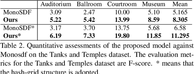 Figure 3 for Learning a Room with the Occ-SDF Hybrid: Signed Distance Function Mingled with Occupancy Aids Scene Representation