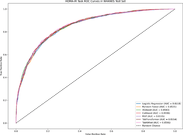 Figure 4 for AI-driven Prediction of Insulin Resistance in Normal Populations: Comparing Models and Criteria