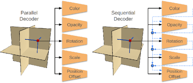 Figure 4 for Gaussian Splatting Decoder for 3D-aware Generative Adversarial Networks