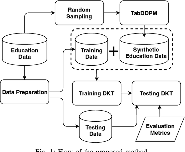 Figure 1 for Enhancing Deep Knowledge Tracing via Diffusion Models for Personalized Adaptive Learning