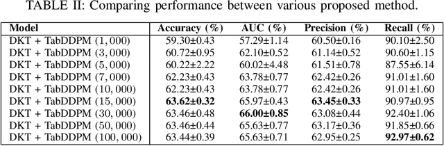 Figure 3 for Enhancing Deep Knowledge Tracing via Diffusion Models for Personalized Adaptive Learning