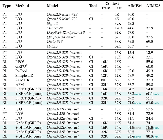 Figure 4 for Learn the Ropes, Then Trust the Wins: Self-imitation with Progressive Exploration for Agentic Reinforcement Learning