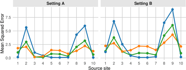 Figure 1 for Minimax Regret Estimation for Generalizing Heterogeneous Treatment Effects with Multisite Data
