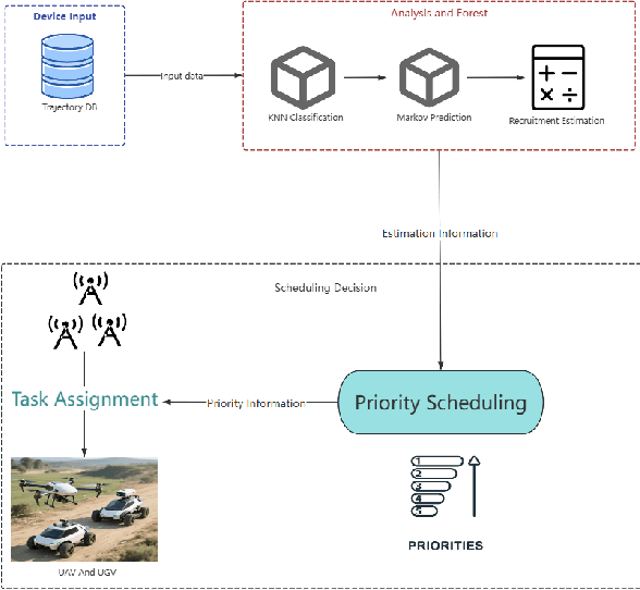 Figure 1 for AG-MPBS: a Mobility-Aware Prediction and Behavior-Based Scheduling Framework for Air-Ground Unmanned Systems