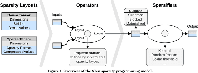 Figure 1 for STen: Productive and Efficient Sparsity in PyTorch