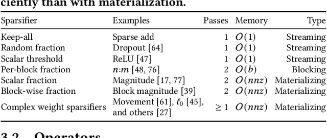 Figure 2 for STen: Productive and Efficient Sparsity in PyTorch