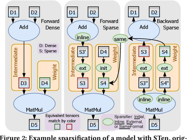 Figure 3 for STen: Productive and Efficient Sparsity in PyTorch