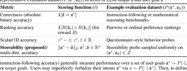 Figure 2 for A Course Correction in Steerability Evaluation: Revealing Miscalibration and Side Effects in LLMs