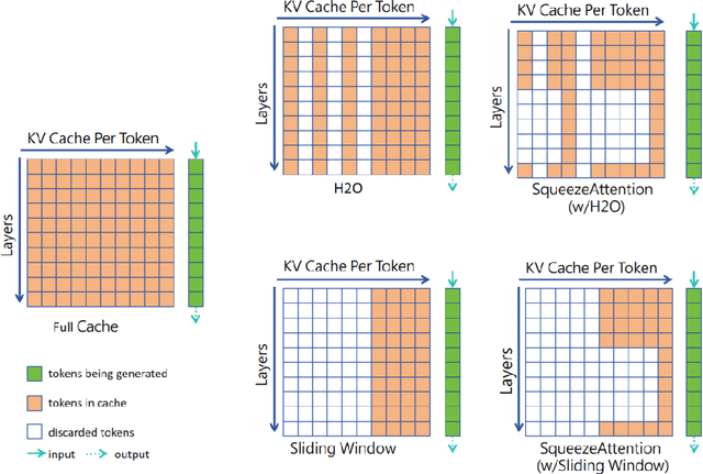 Figure 1 for SqueezeAttention: 2D Management of KV-Cache in LLM Inference via Layer-wise Optimal Budget