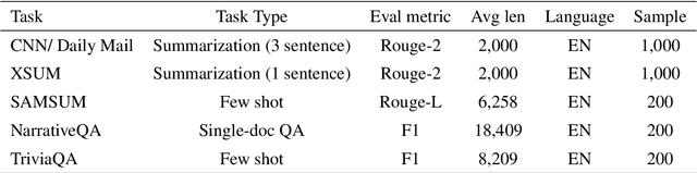 Figure 2 for SqueezeAttention: 2D Management of KV-Cache in LLM Inference via Layer-wise Optimal Budget