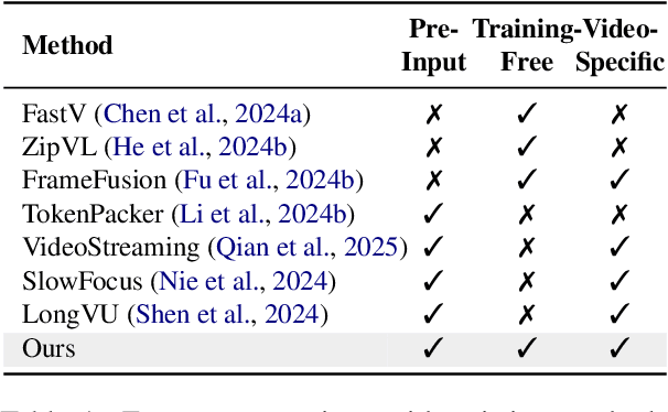 Figure 2 for Static or Dynamic: Towards Query-Adaptive Token Selection for Video Question Answering