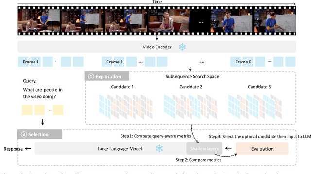 Figure 3 for Static or Dynamic: Towards Query-Adaptive Token Selection for Video Question Answering