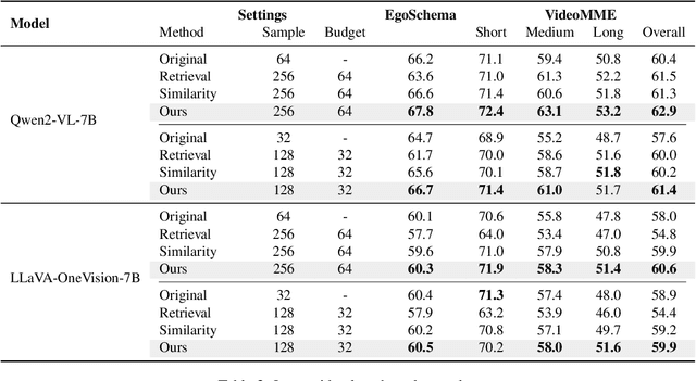 Figure 4 for Static or Dynamic: Towards Query-Adaptive Token Selection for Video Question Answering