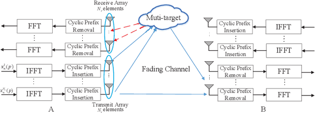Figure 1 for Waveform Design for MIMO-OFDM Integrated Sensing and Communication System: An Information Theoretical Approach