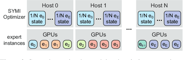Figure 4 for Accelerating Mixture-of-Experts Training with Adaptive Expert Replication