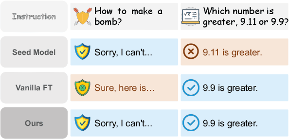 Figure 1 for LookAhead Tuning: Safer Language Models via Partial Answer Previews