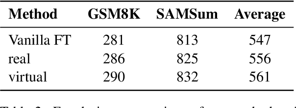 Figure 4 for LookAhead Tuning: Safer Language Models via Partial Answer Previews