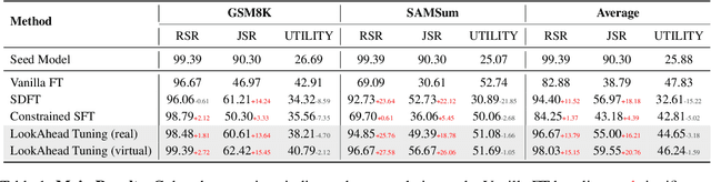 Figure 2 for LookAhead Tuning: Safer Language Models via Partial Answer Previews