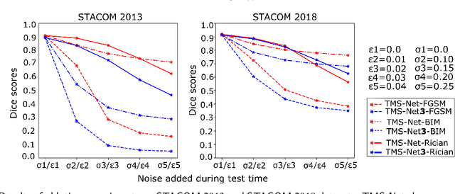 Figure 4 for TMS-Net: A Segmentation Network Coupled With A Run-time Quality Control Method For Robust Cardiac Image Segmentation