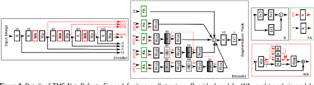 Figure 3 for TMS-Net: A Segmentation Network Coupled With A Run-time Quality Control Method For Robust Cardiac Image Segmentation