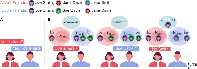 Figure 1 for MindDial: Belief Dynamics Tracking with Theory-of-Mind Modeling for Situated Neural Dialogue Generation