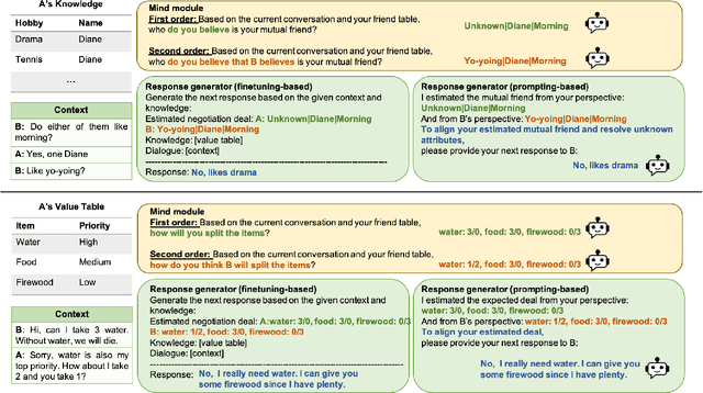Figure 3 for MindDial: Belief Dynamics Tracking with Theory-of-Mind Modeling for Situated Neural Dialogue Generation