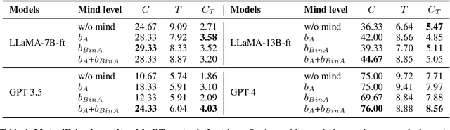Figure 2 for MindDial: Belief Dynamics Tracking with Theory-of-Mind Modeling for Situated Neural Dialogue Generation